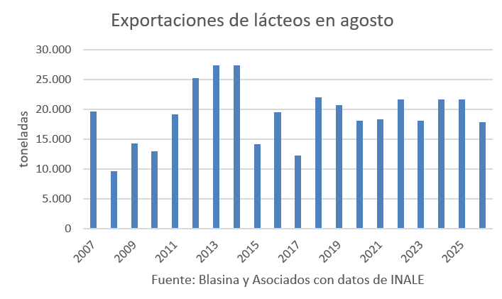 Uruguay: las exportaciones lácteas caen 32% y tienen su peor agosto desde 2017