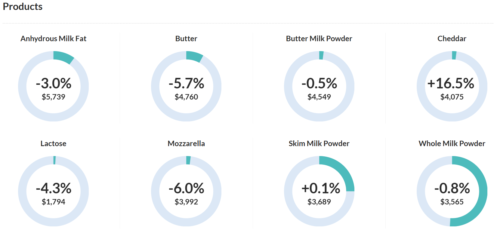 Global Dairy Trade: el precio mundial se desploma de nuevo