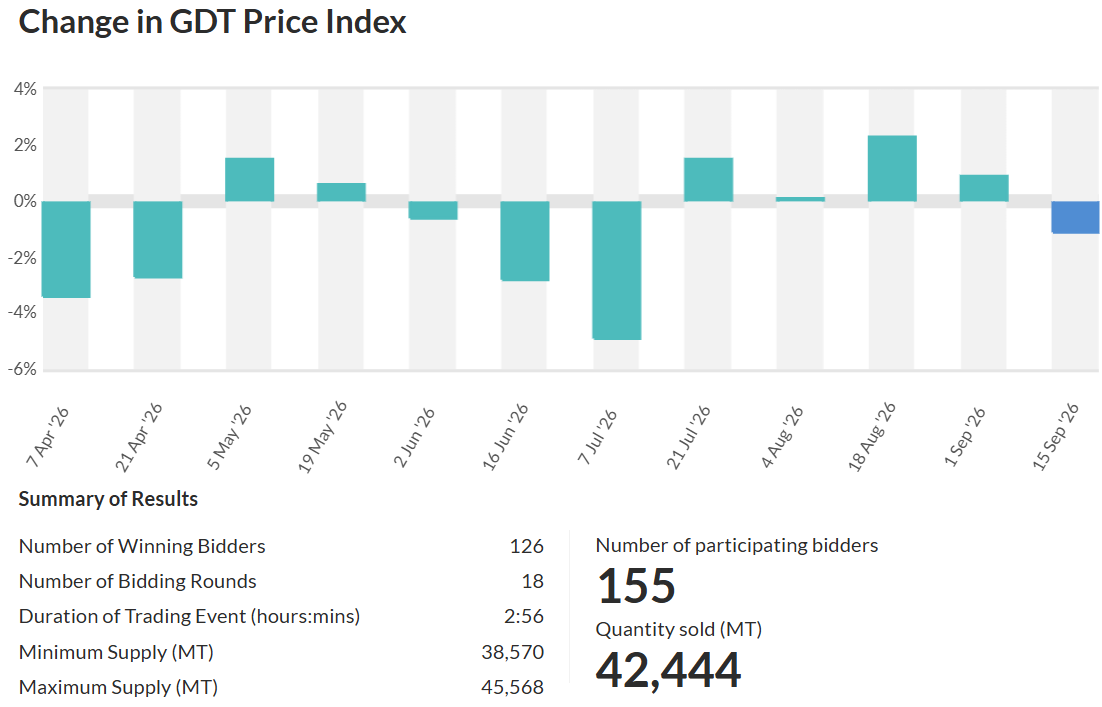 Global Dairy Trade: el precio mundial se desploma de nuevo