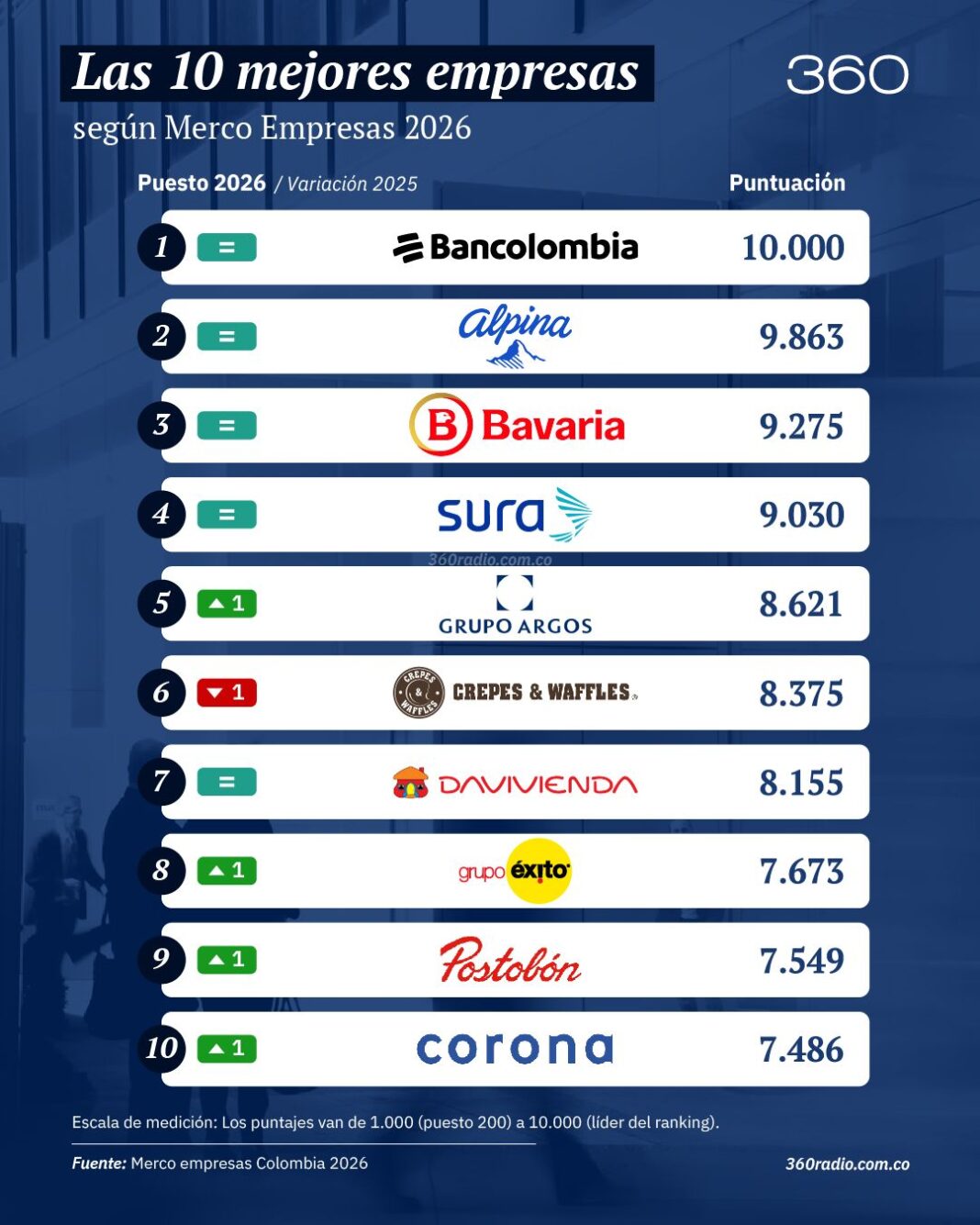 Colombia Alpina queda segunda entre las empresas con mejor reputación del país