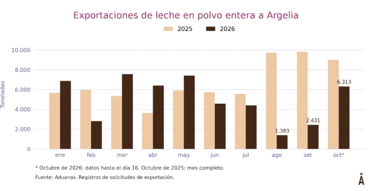 Uruguay Argelia vuelve a comprar leche en polvo, pero a menor precio