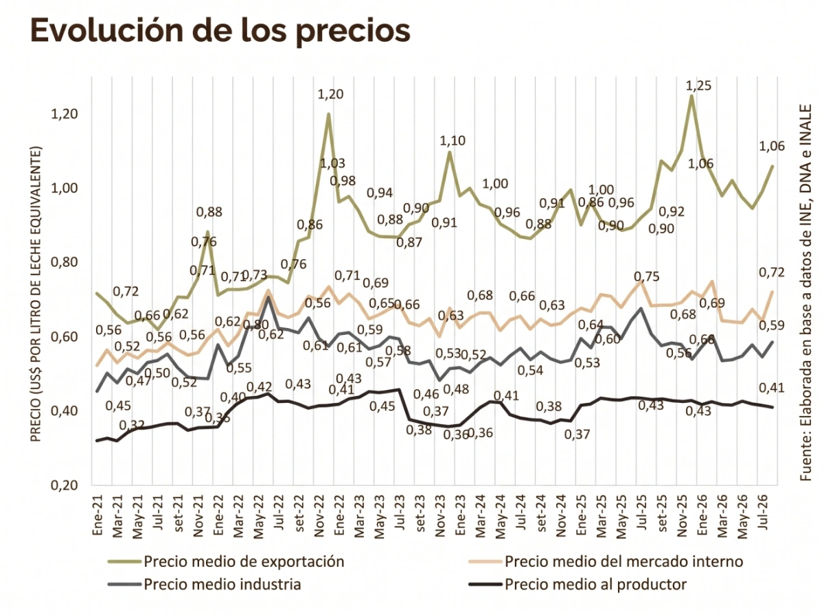 Uruguay: cae 4% el precio de la leche al productor mientras la industria mantiene sus valores Uruguay cae 4% el precio de la leche al productor mientras la industria mantiene sus valores