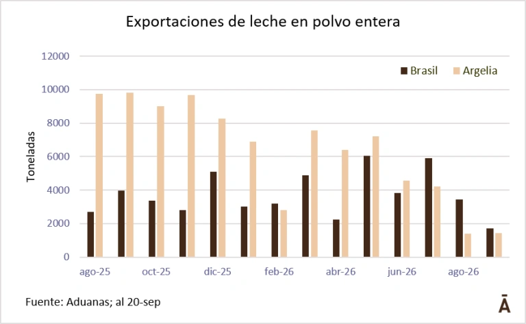 Uruguay caen a la mitad los embarques de leche en polvo a Argelia