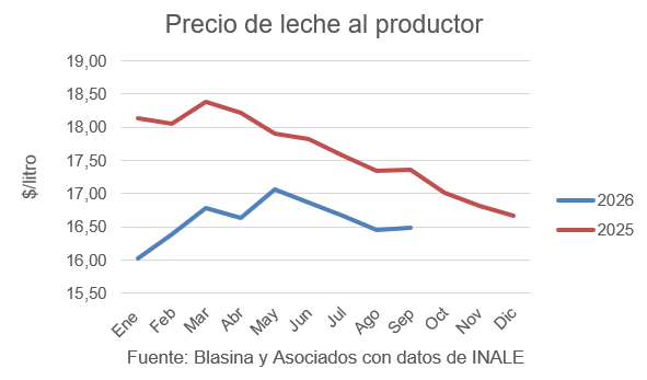 Uruguay: el precio de la leche se estanca y cae 6% frente a 2025 Uruguay el precio de la leche se estanca y cae 6% frente a 2025
