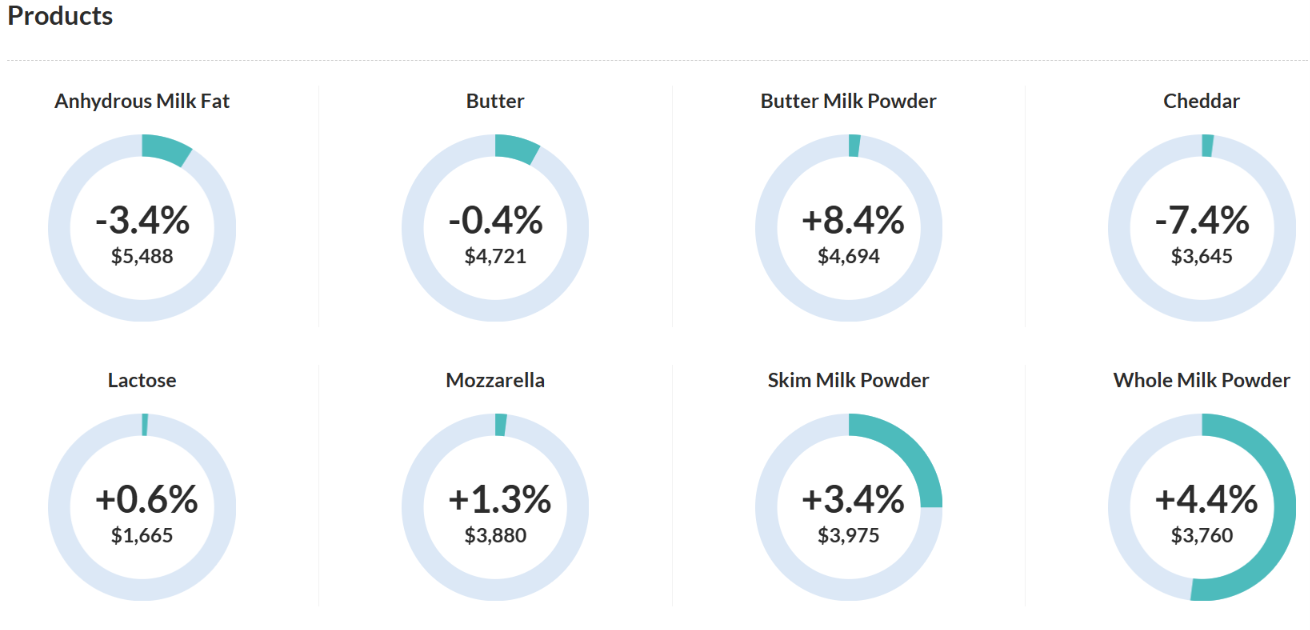 El GDT sube 2,5% y el precio medio llega a USD 4.021/t gdt products 20-1