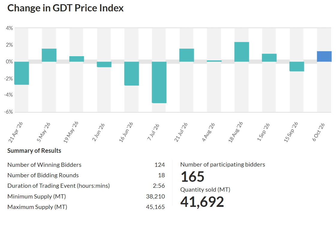Global Dairy Trade sobe 1,2%: o que vem para o leite? Global Dairy Trade sube 1,2%: ¿qué se viene para la leche?