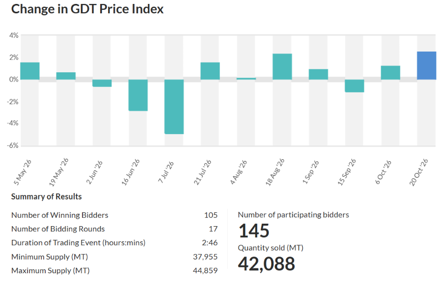 El GDT sube 2,5% y el precio medio llega a USD 4.021/t price index gdt 20-10