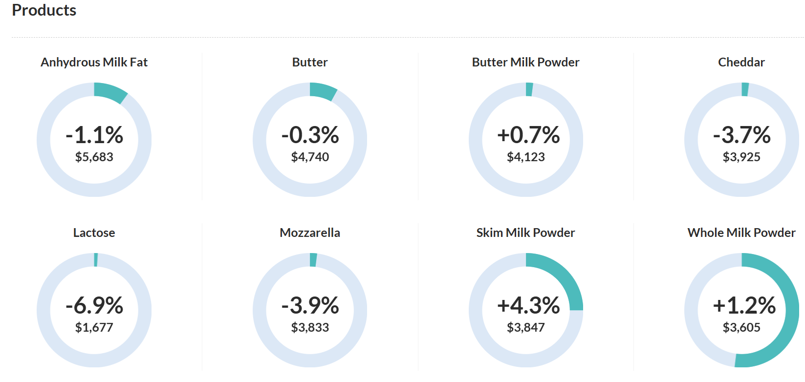 Global Dairy Trade sobe 1,2%: o que vem para o leite? Global Dairy Trade sube 1,2%: ¿qué se viene para la leche?